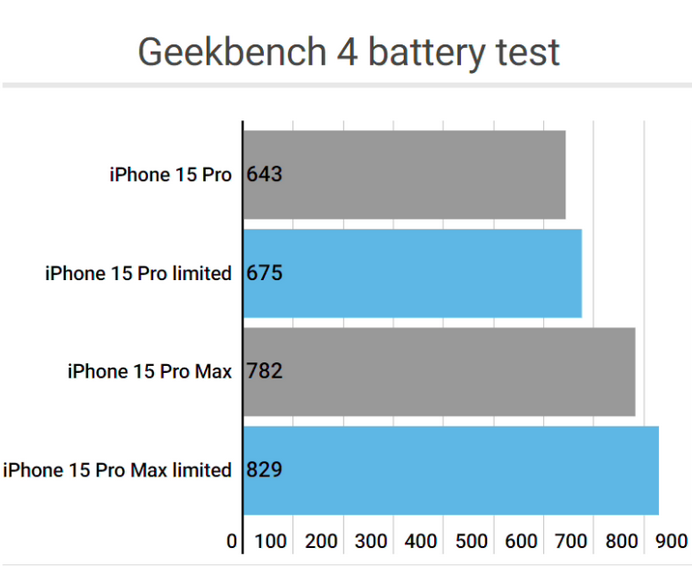 天坛街道apple维修站iPhone15Pro的ProMotion高刷功能耗电吗