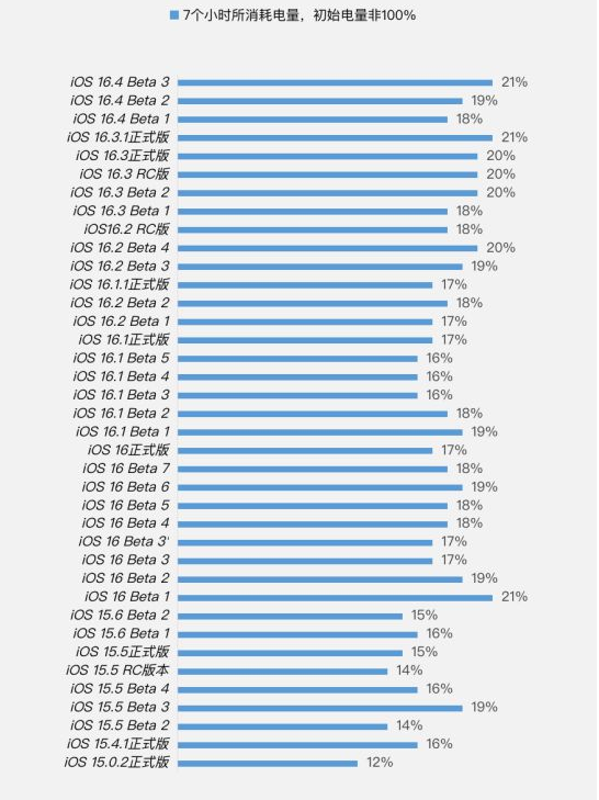 天坛街道苹果手机维修分享iOS 16.4 Beta 3续航跑分等测试结果汇总 