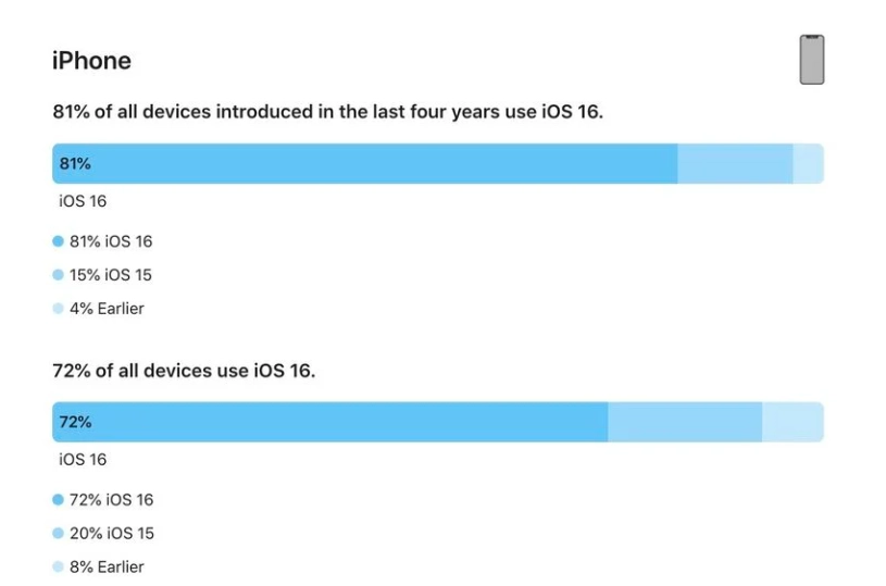 天坛街道苹果手机维修分享iOS 16 / iPadOS 16 安装率 