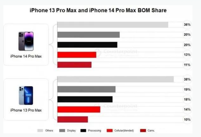 天坛街道苹果手机维修分享iPhone 14 Pro的成本和利润 