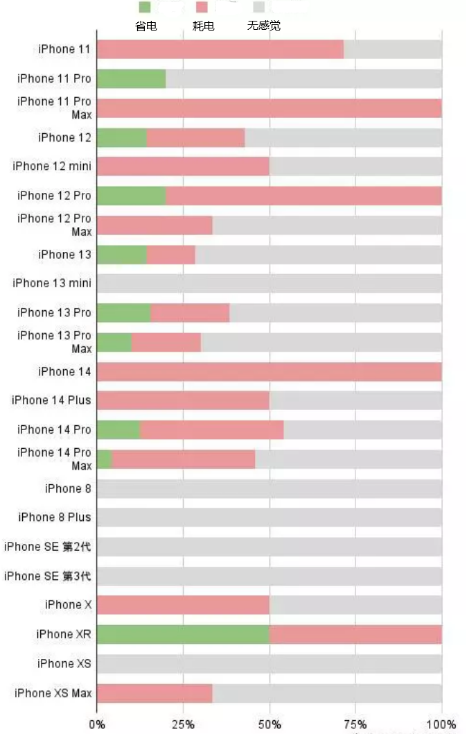 天坛街道苹果手机维修分享iOS16.2太耗电怎么办？iOS16.2续航不好可以降级吗？ 