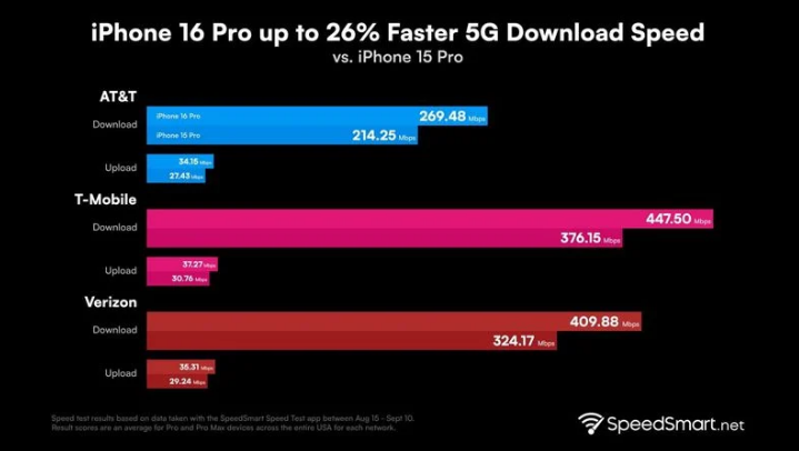 天坛街道苹果手机维修分享iPhone 16 Pro 系列的 5G 速度 