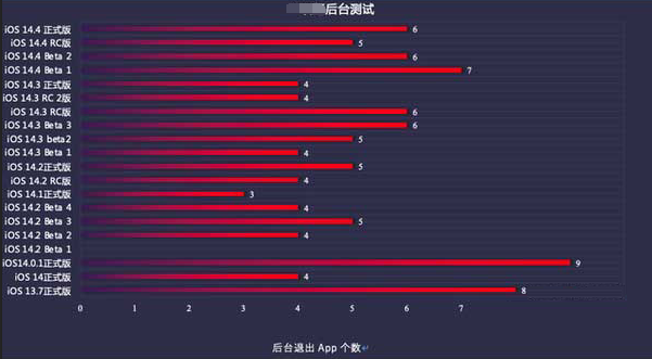 天坛街道苹果手机维修分享iOS14.5beta1续航怎么样 