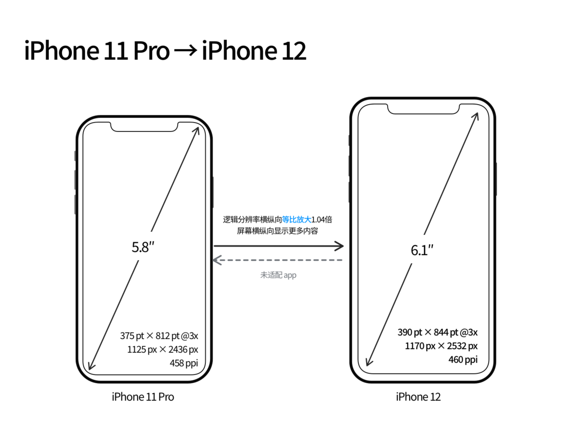 天坛街道苹果手机维修分享iPhone 12 mini 和 iPhone 12 Pro 的尺寸变化会改变显示内容吗 